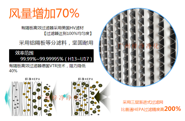 鋁隔板高效空氣過濾器采用玻璃纖維濾紙作為濾料,對(duì)0.3μm顆粒的過濾效率在99.99%以上。 