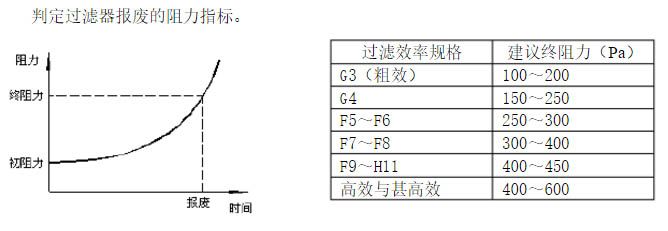 過濾器終阻力指標:可以判定過濾器報廢的時間