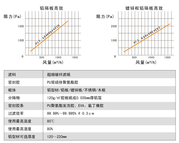 鋁隔板高效空氣過濾器高效風(fēng)量、阻力、運(yùn)行環(huán)境。