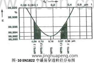 高效過濾器檢測EN1822標準中最易穿透粒徑分布圖