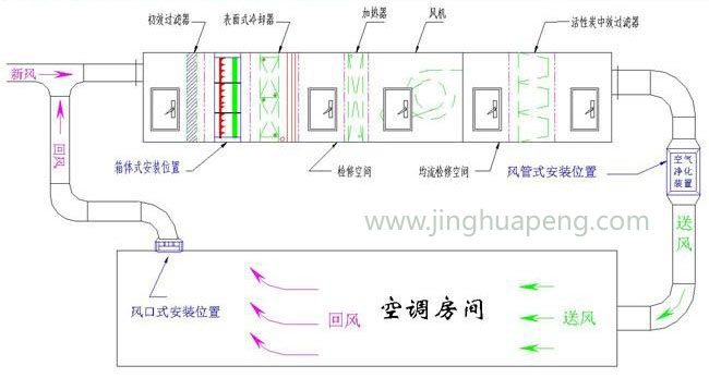 凈化空調過濾原理